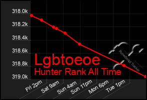 Total Graph of Lgbtoeoe