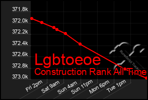 Total Graph of Lgbtoeoe