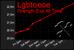 Total Graph of Lgbtoeoe