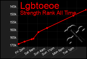 Total Graph of Lgbtoeoe