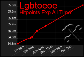 Total Graph of Lgbtoeoe