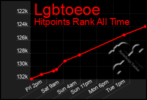 Total Graph of Lgbtoeoe