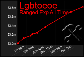 Total Graph of Lgbtoeoe