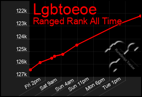 Total Graph of Lgbtoeoe