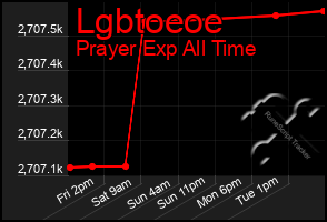 Total Graph of Lgbtoeoe