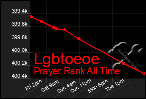 Total Graph of Lgbtoeoe