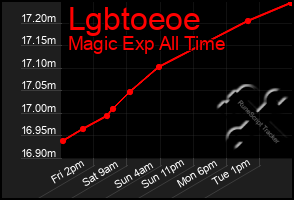 Total Graph of Lgbtoeoe