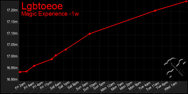 Last 7 Days Graph of Lgbtoeoe