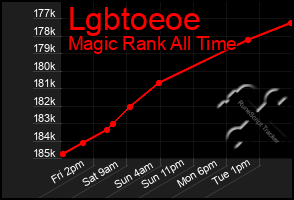 Total Graph of Lgbtoeoe