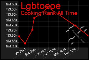 Total Graph of Lgbtoeoe