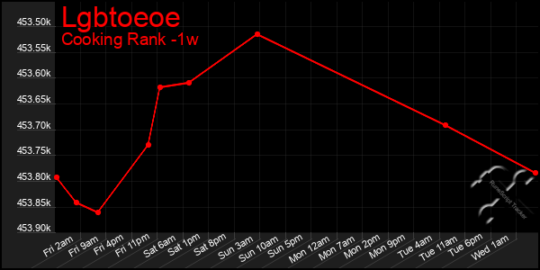 Last 7 Days Graph of Lgbtoeoe