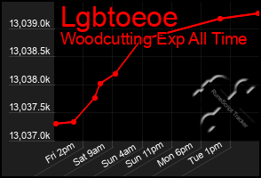 Total Graph of Lgbtoeoe