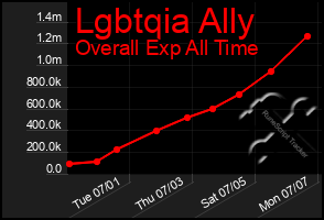 Total Graph of Lgbtqia Ally