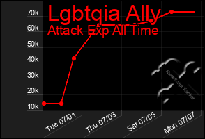 Total Graph of Lgbtqia Ally