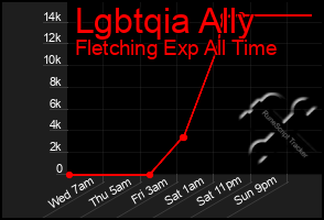 Total Graph of Lgbtqia Ally