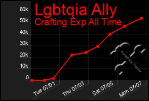 Total Graph of Lgbtqia Ally
