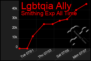 Total Graph of Lgbtqia Ally