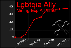 Total Graph of Lgbtqia Ally