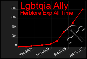 Total Graph of Lgbtqia Ally
