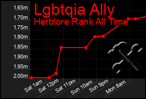 Total Graph of Lgbtqia Ally