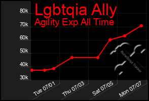 Total Graph of Lgbtqia Ally