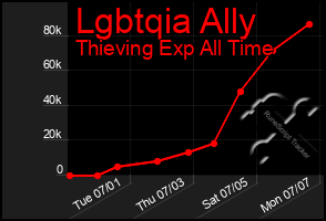 Total Graph of Lgbtqia Ally