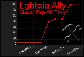 Total Graph of Lgbtqia Ally