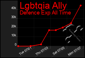 Total Graph of Lgbtqia Ally