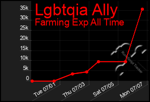 Total Graph of Lgbtqia Ally
