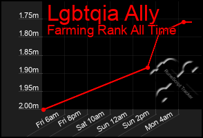 Total Graph of Lgbtqia Ally