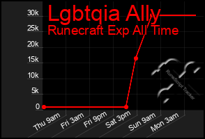 Total Graph of Lgbtqia Ally