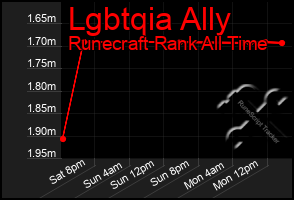 Total Graph of Lgbtqia Ally