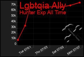 Total Graph of Lgbtqia Ally