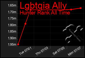 Total Graph of Lgbtqia Ally