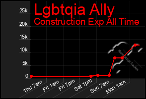 Total Graph of Lgbtqia Ally