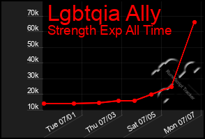 Total Graph of Lgbtqia Ally