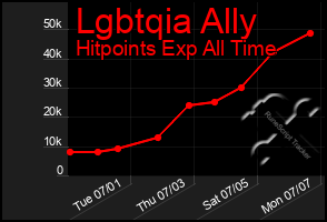 Total Graph of Lgbtqia Ally