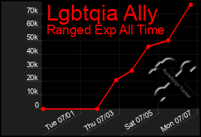 Total Graph of Lgbtqia Ally