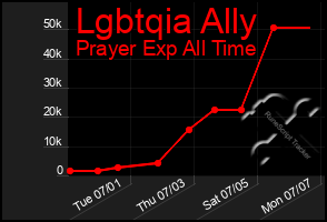 Total Graph of Lgbtqia Ally