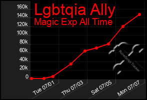 Total Graph of Lgbtqia Ally