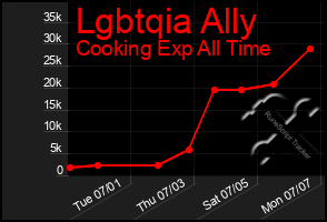 Total Graph of Lgbtqia Ally