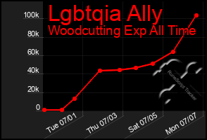Total Graph of Lgbtqia Ally