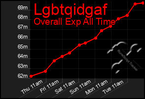 Total Graph of Lgbtqidgaf