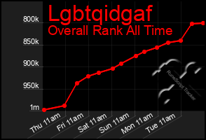 Total Graph of Lgbtqidgaf