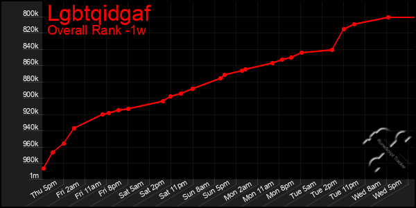 1 Week Graph of Lgbtqidgaf