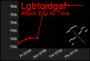 Total Graph of Lgbtqidgaf