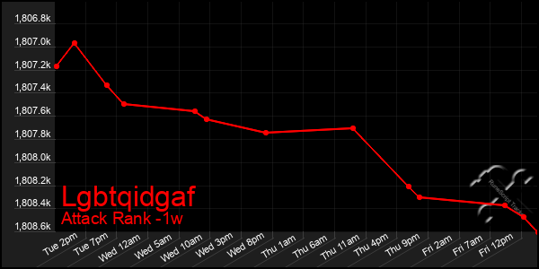 Last 7 Days Graph of Lgbtqidgaf