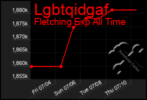 Total Graph of Lgbtqidgaf