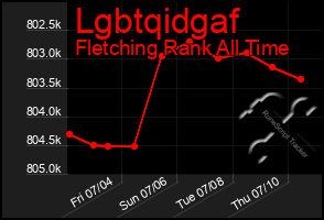 Total Graph of Lgbtqidgaf