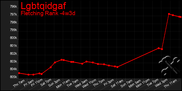 Last 31 Days Graph of Lgbtqidgaf